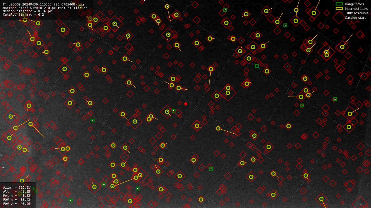 Astrometry report