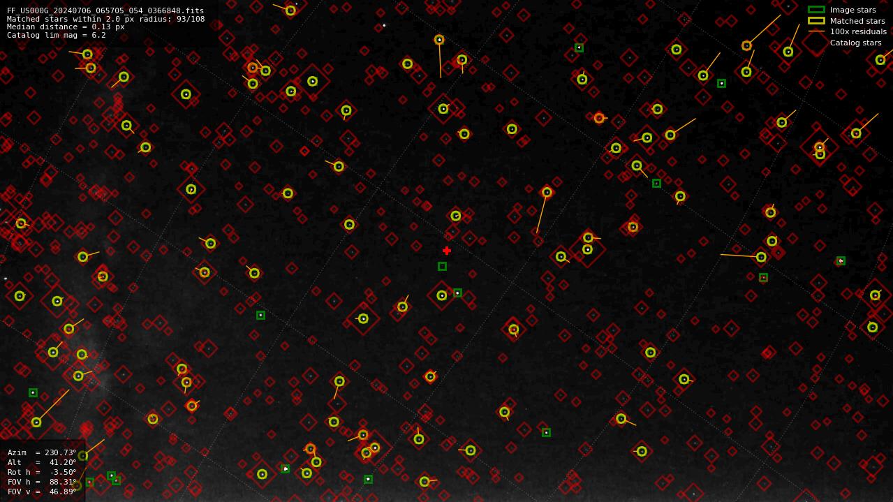 Astrometry report
