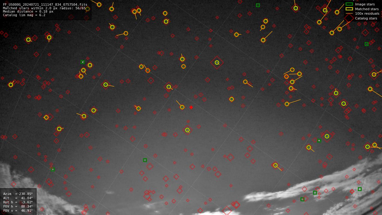 Astrometry report
