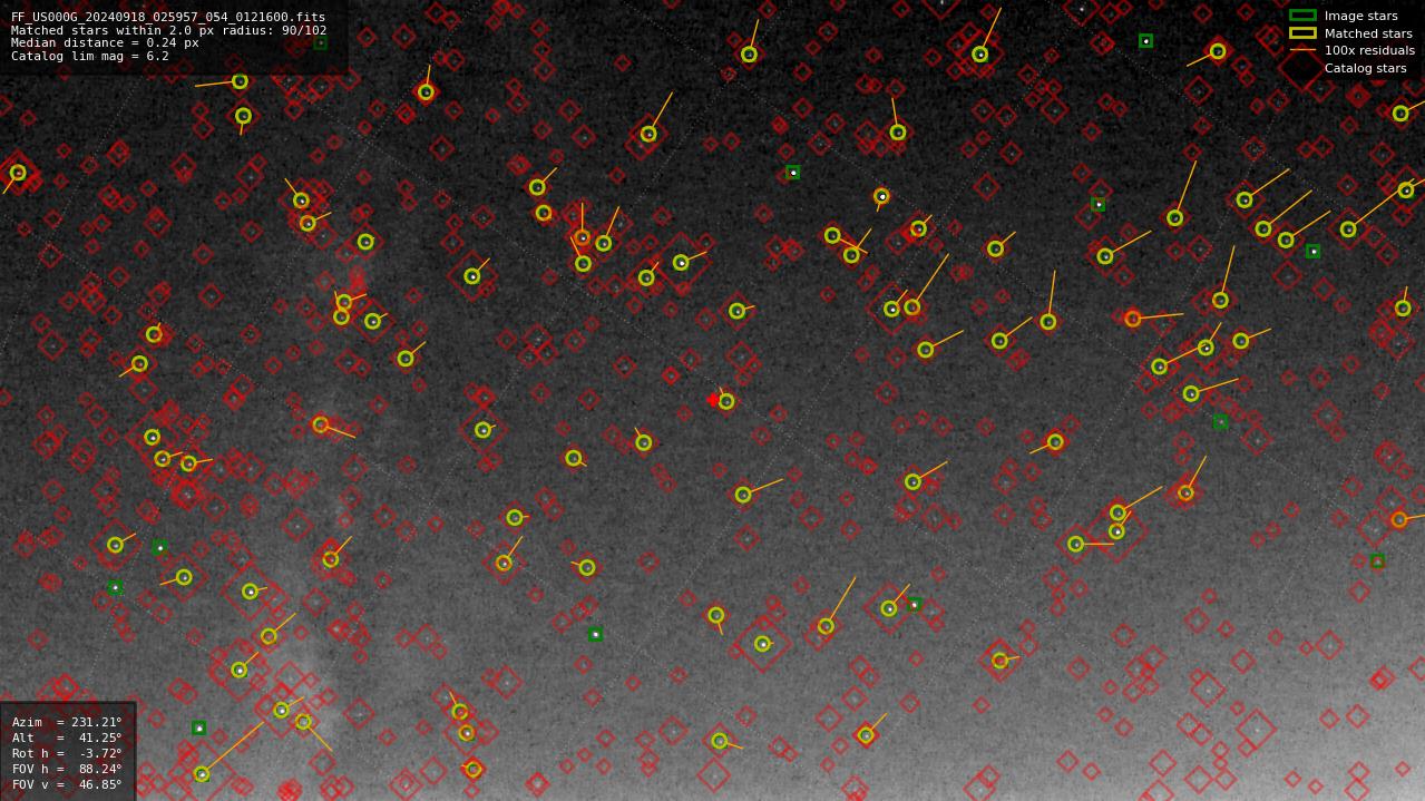 Astrometry report