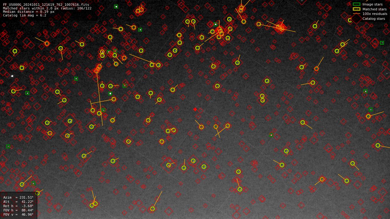 Astrometry report