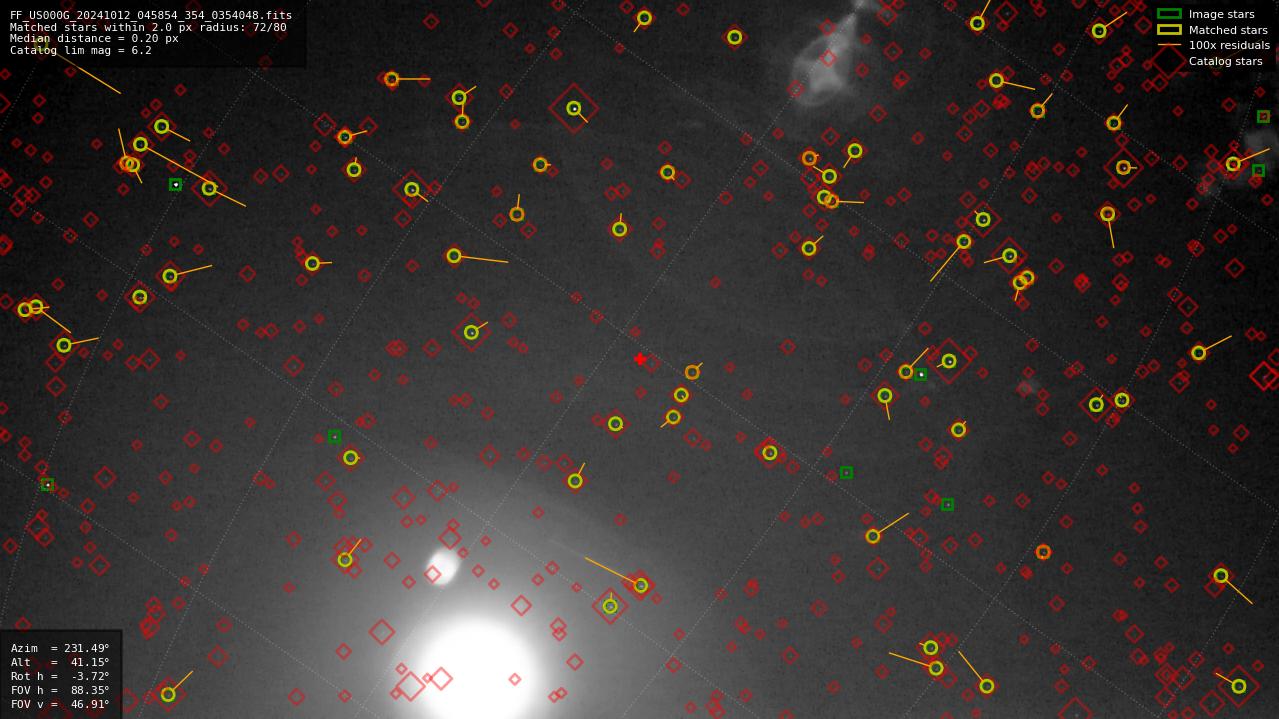 Astrometry report