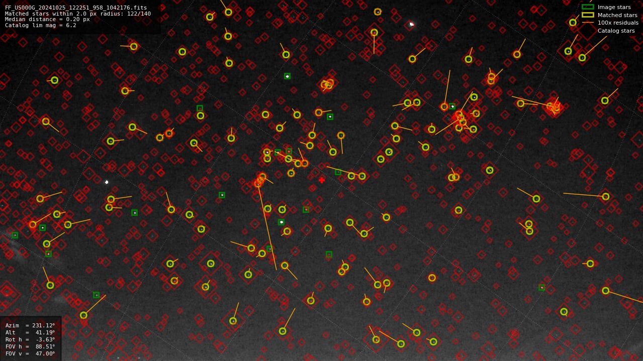 Astrometry report