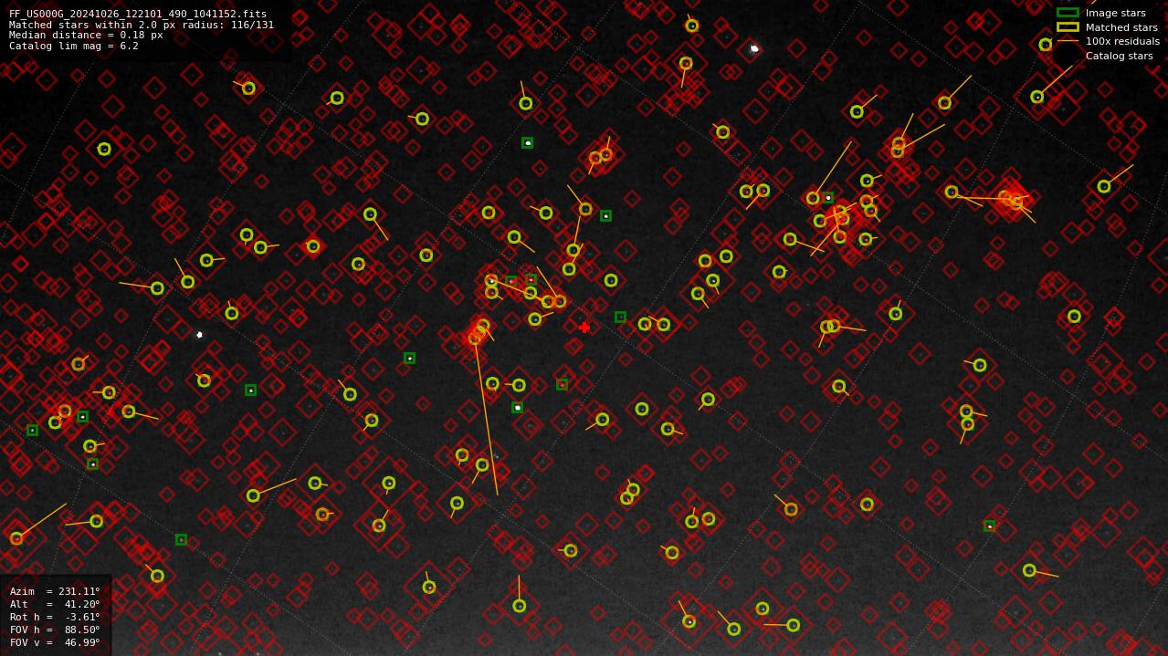 Astrometry report