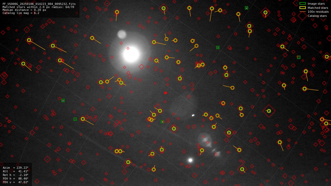 Astrometry report