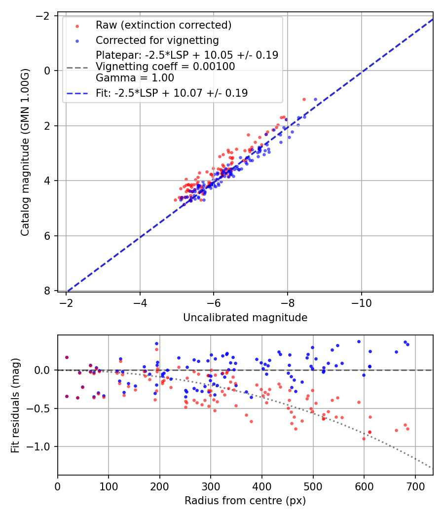Photometry report