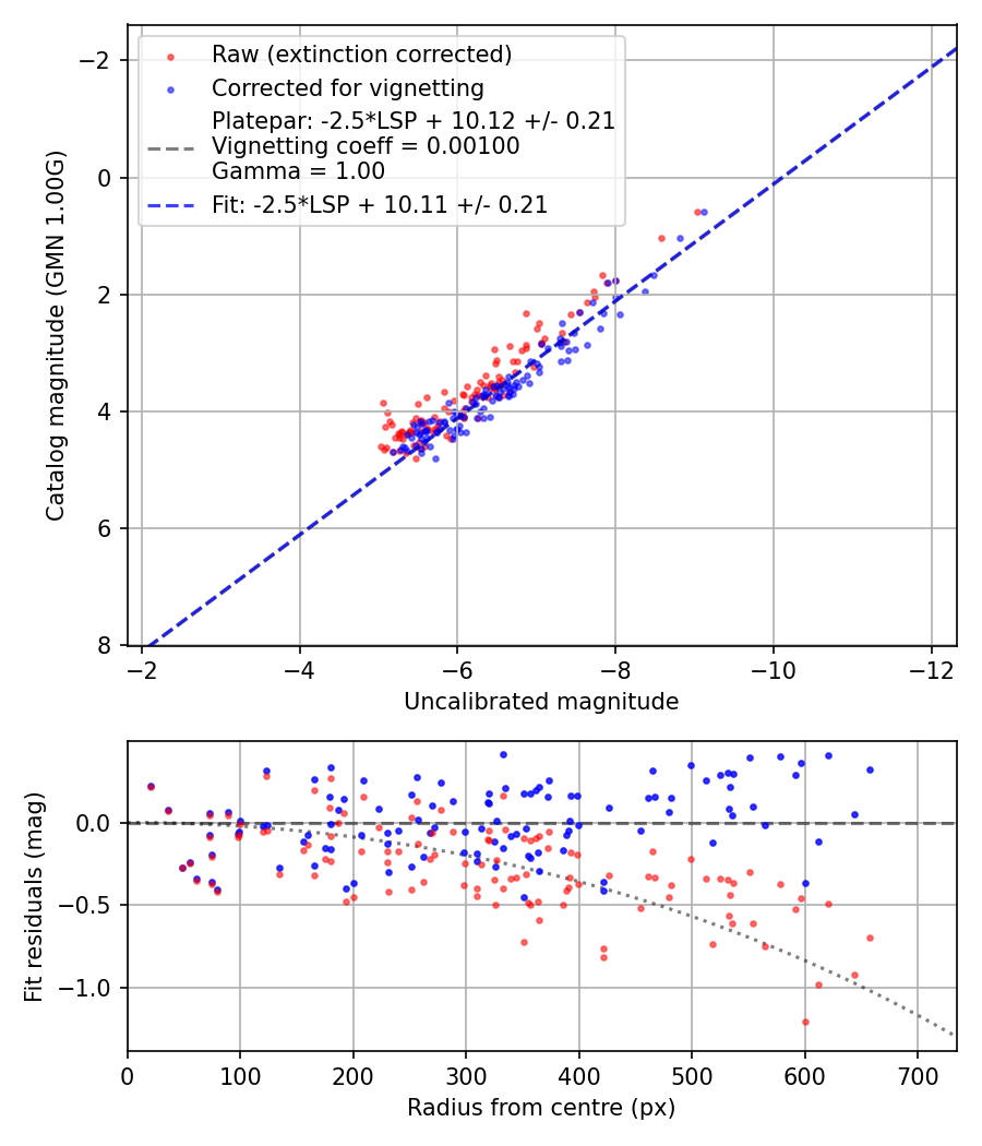 Photometry report