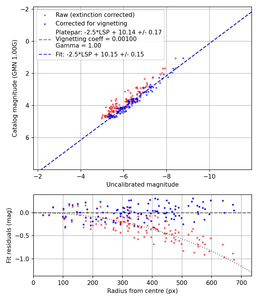 Photometry report