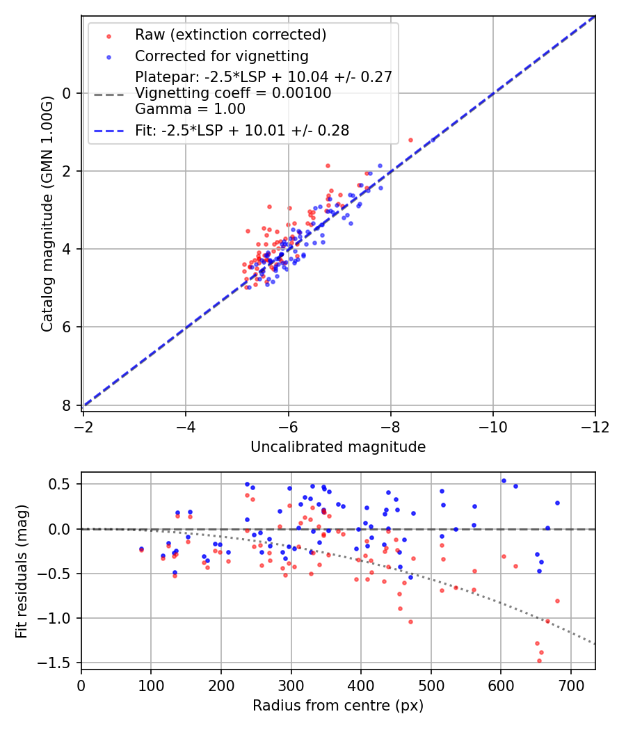 Photometry report