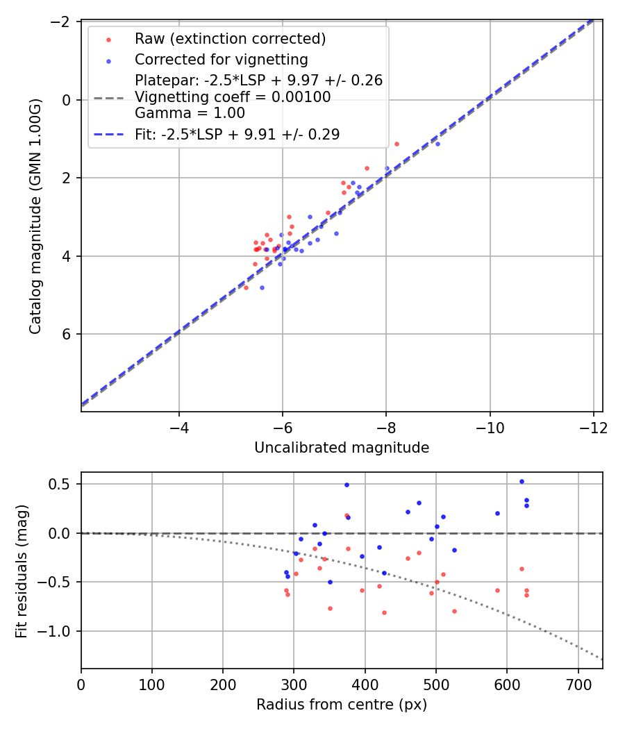 Photometry report