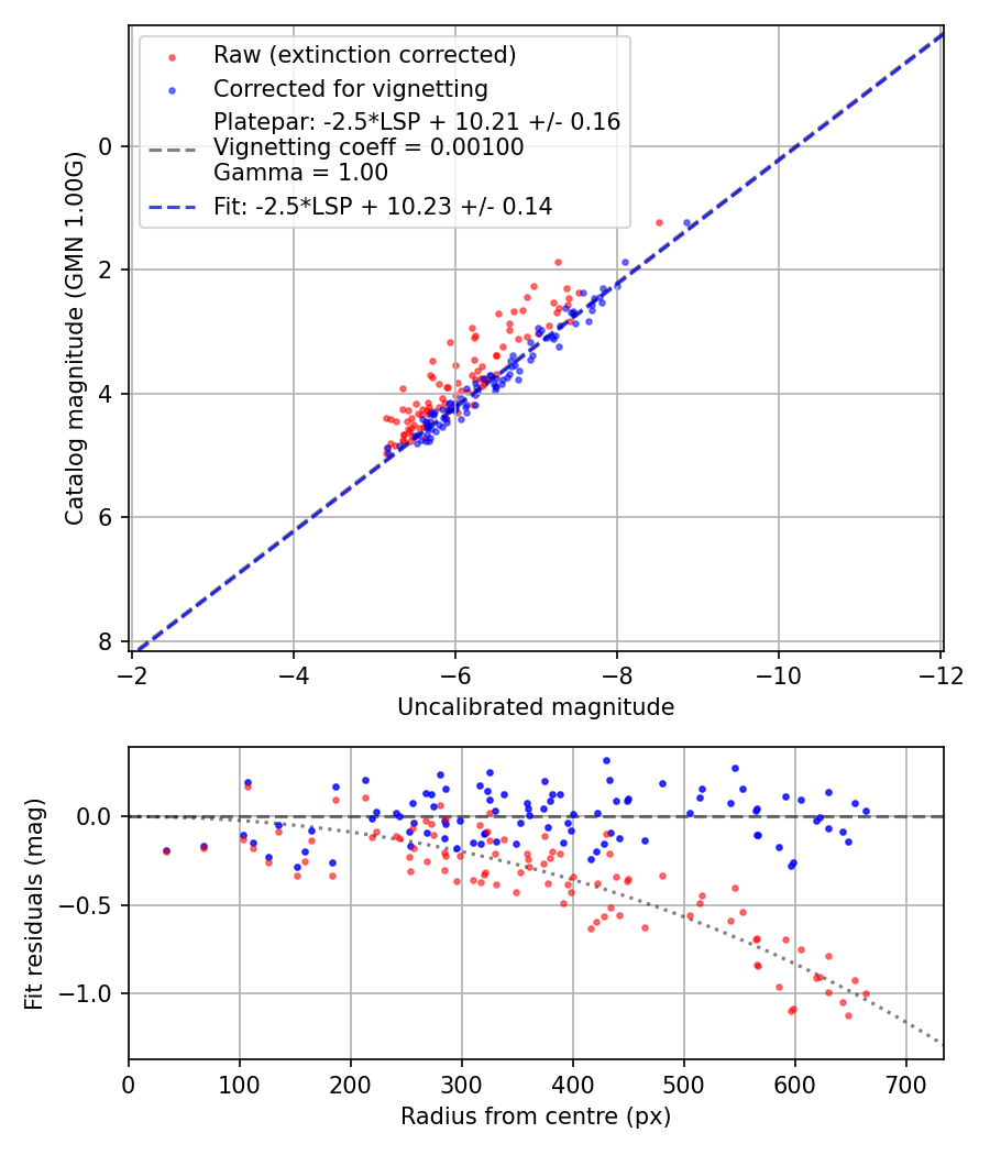 Photometry report