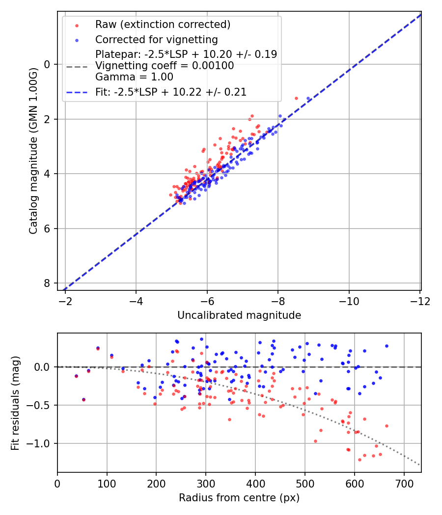 Photometry report