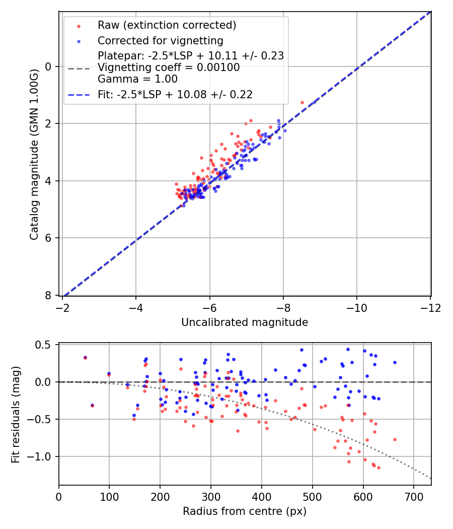Photometry report