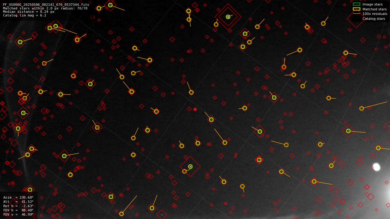 Astrometry report