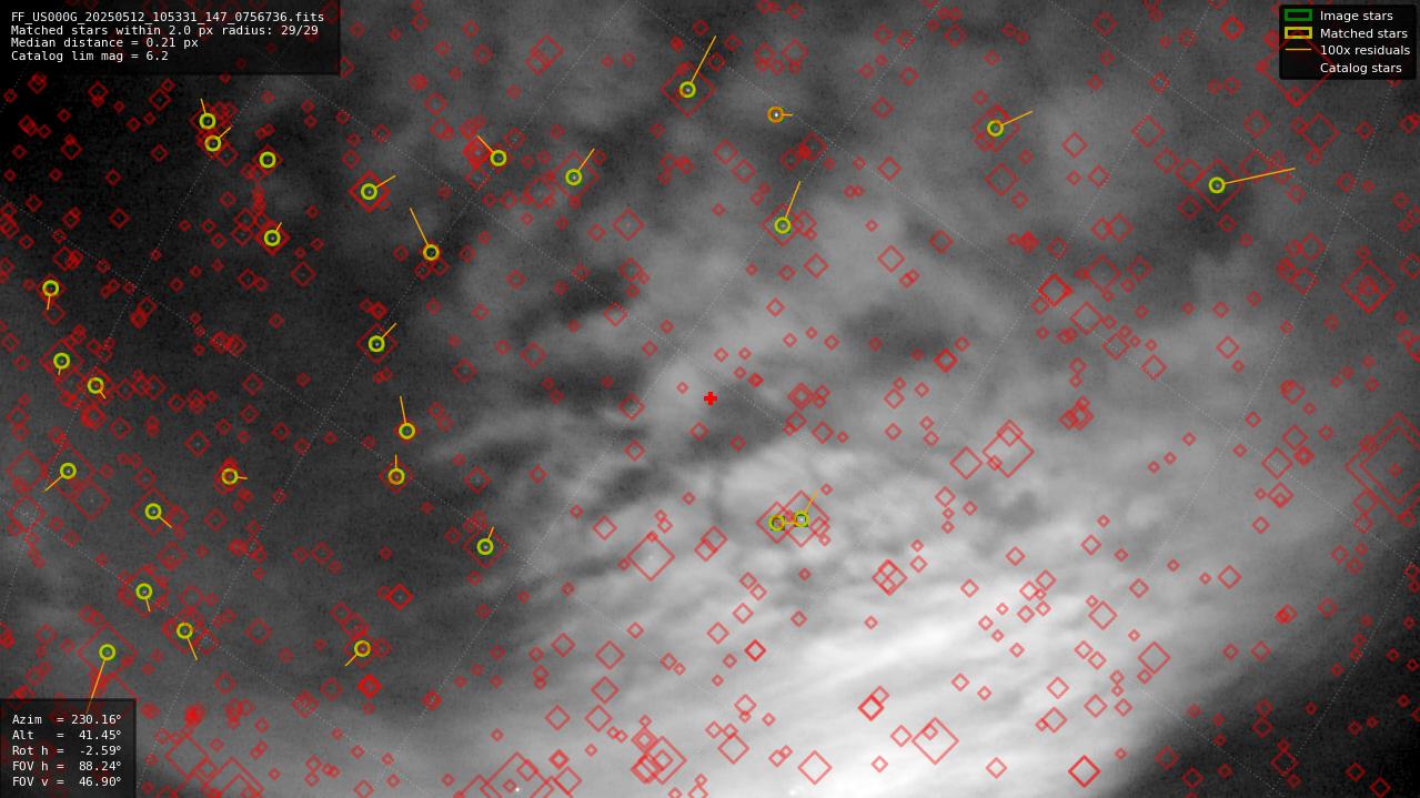 Astrometry report