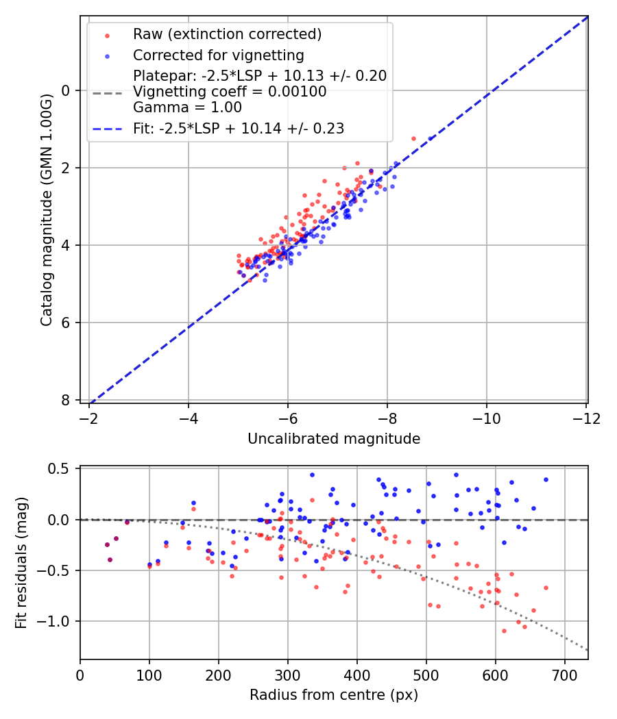 Photometry report