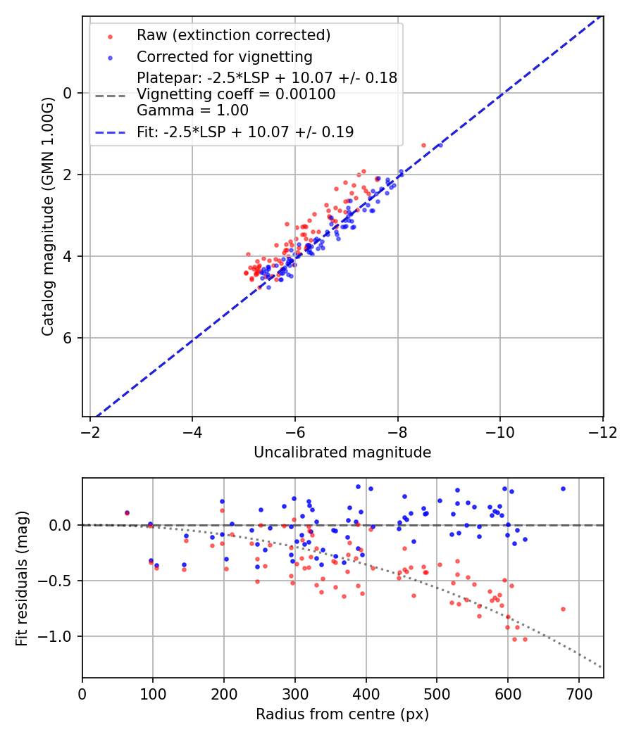 Photometry report