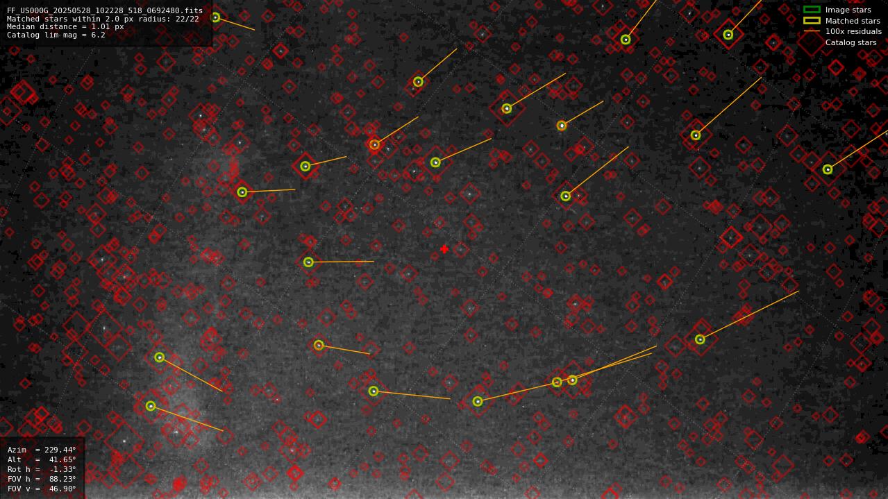 Astrometry report