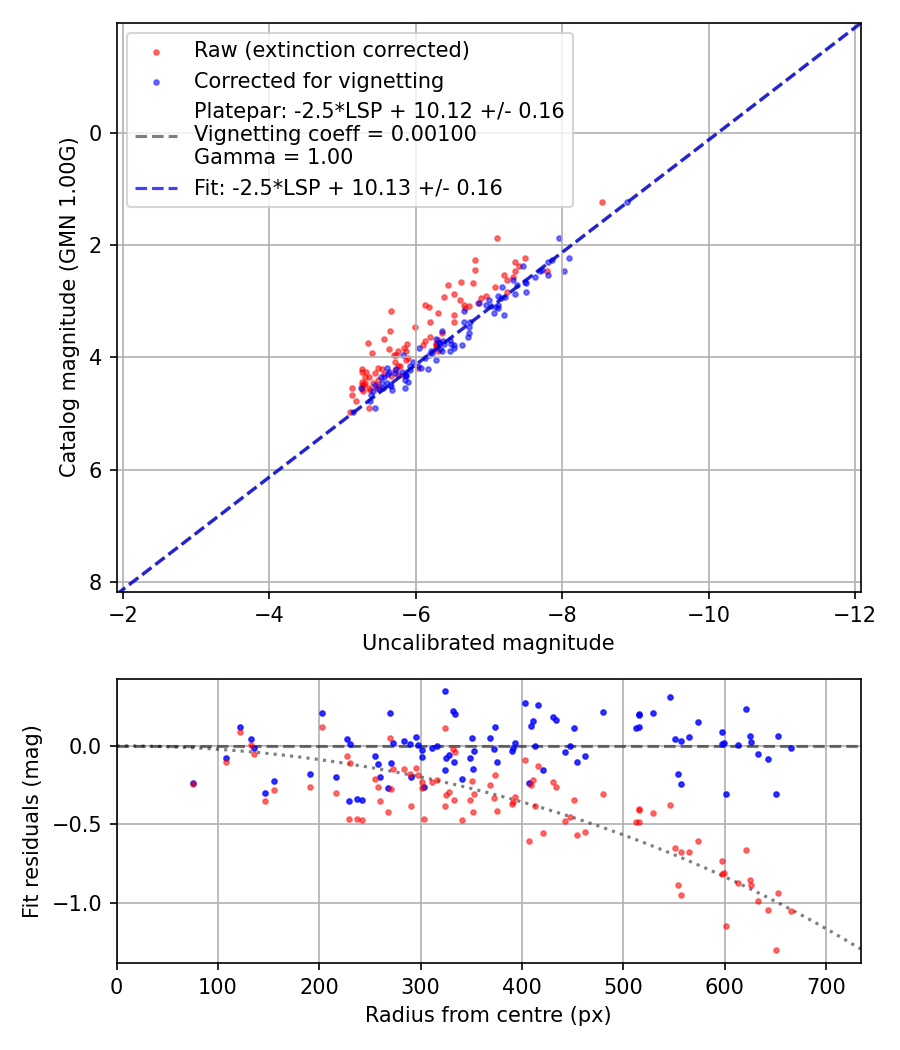 Photometry report