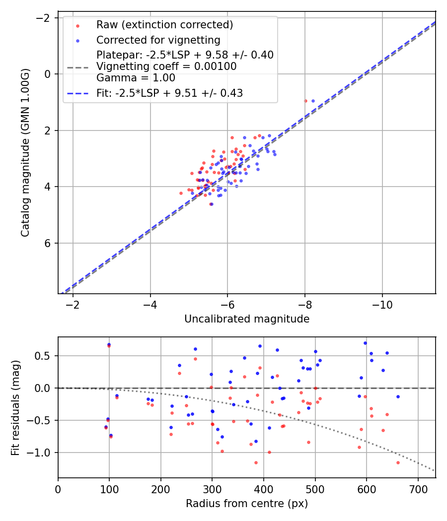 Photometry report