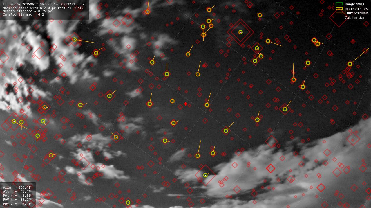 Astrometry report