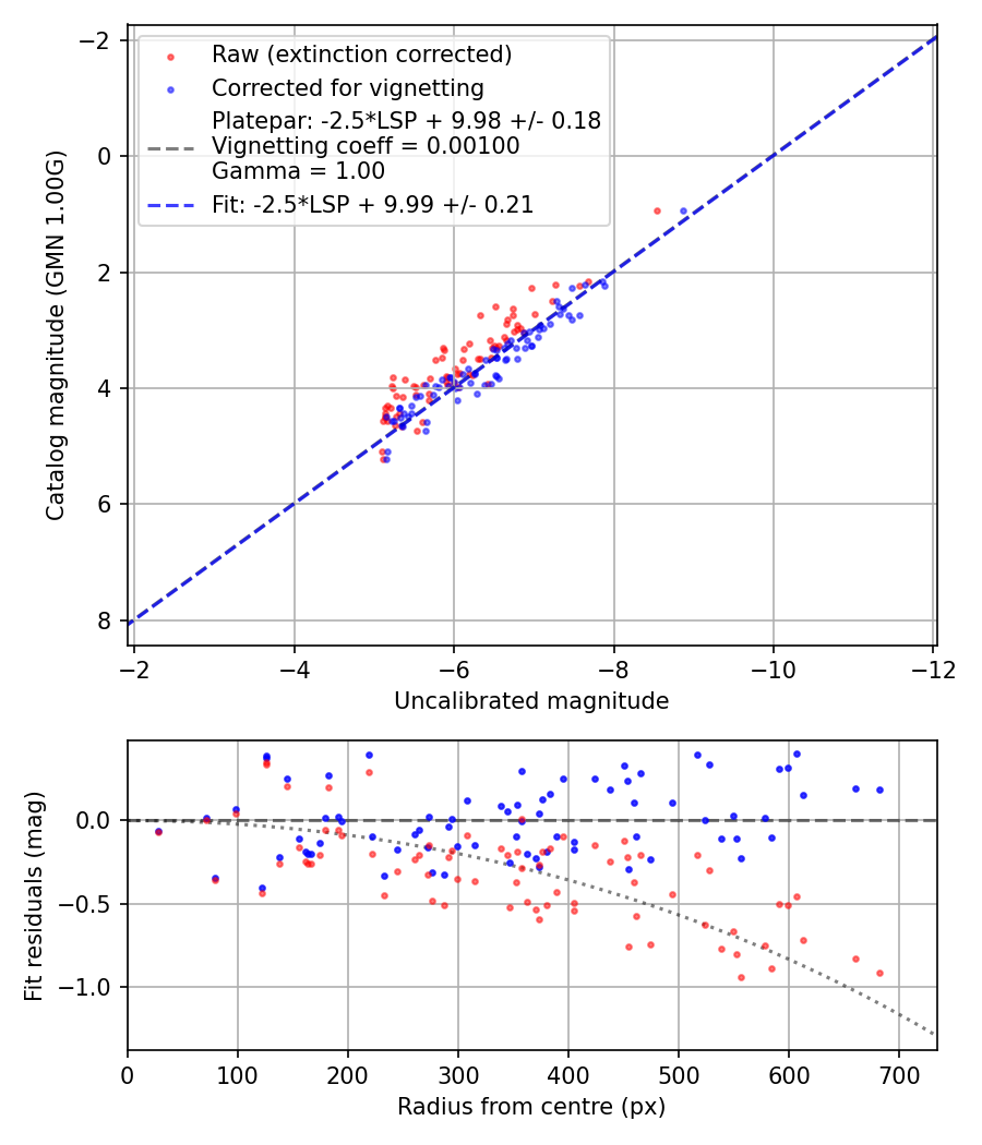 Photometry report