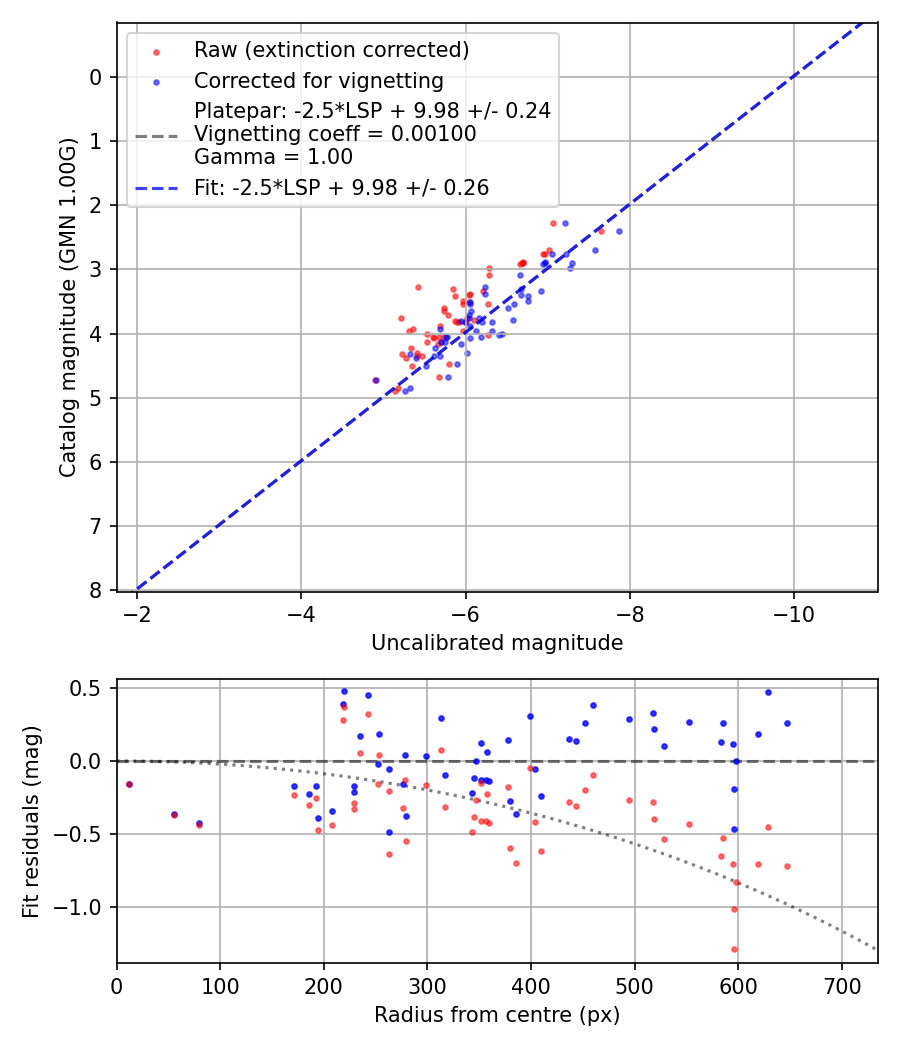 Photometry report