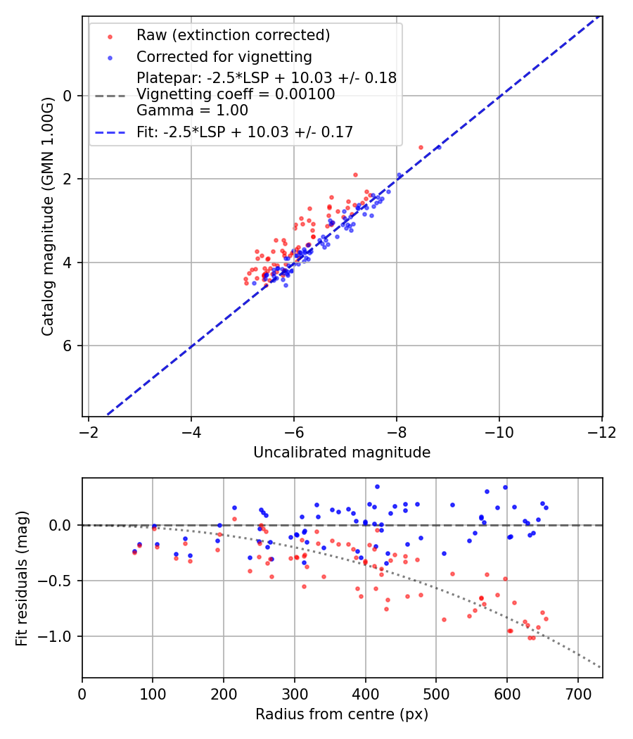 Photometry report