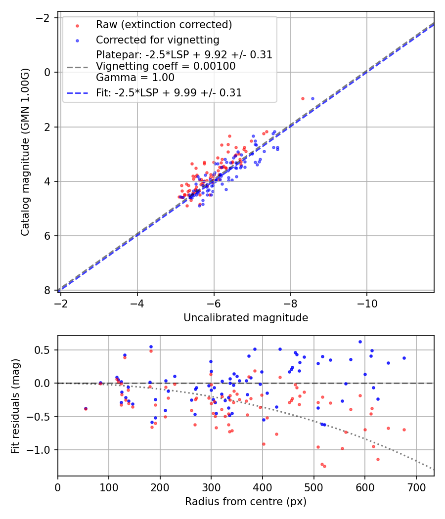 Photometry report