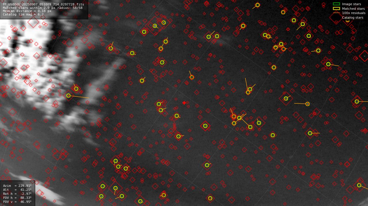 Astrometry report