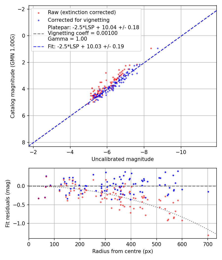 Photometry report