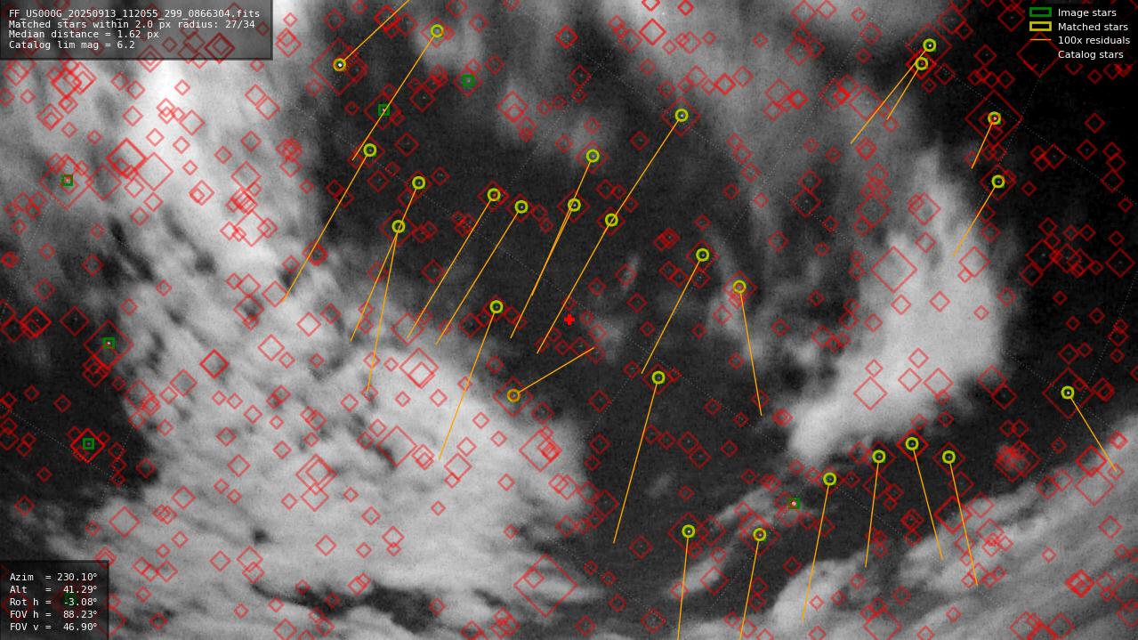 Astrometry report