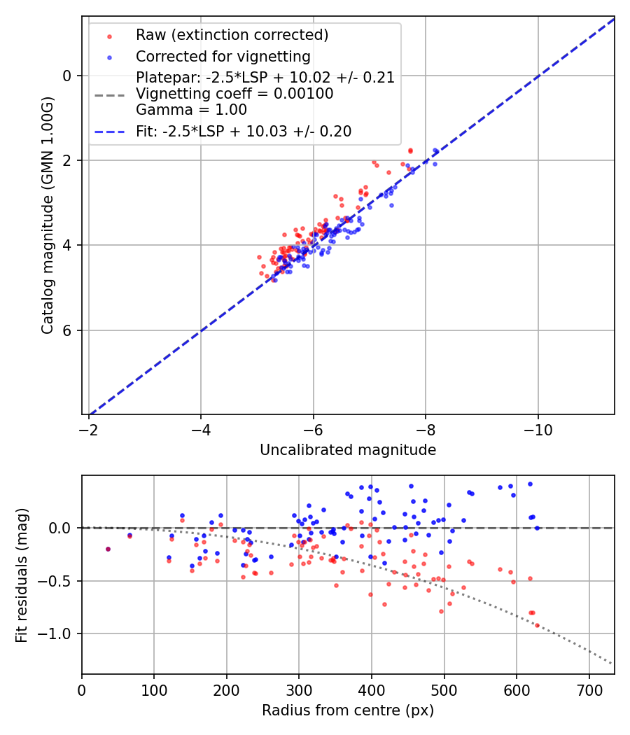 Photometry report