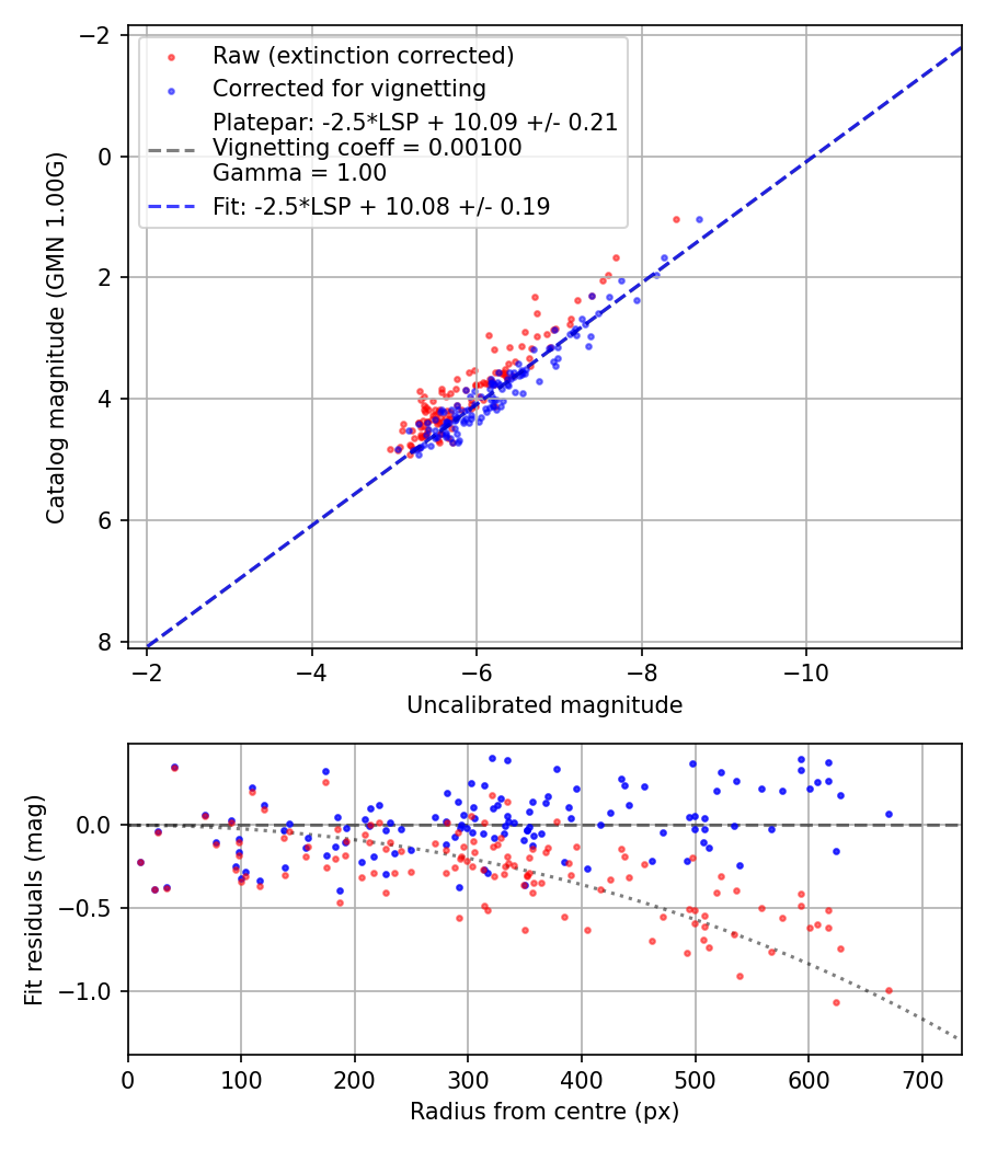 Photometry report