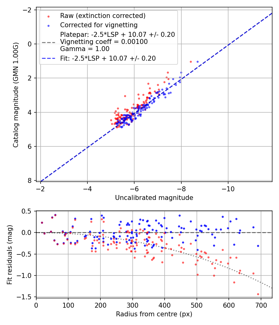 Photometry report