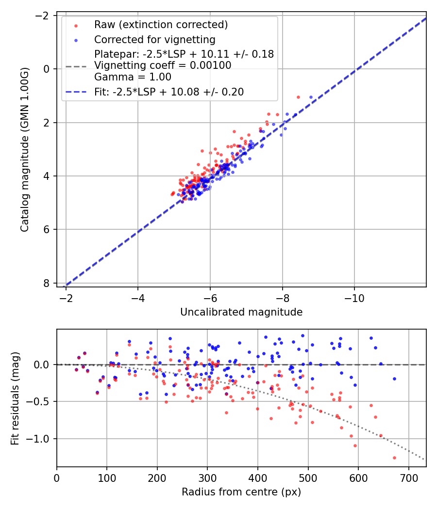 Photometry report