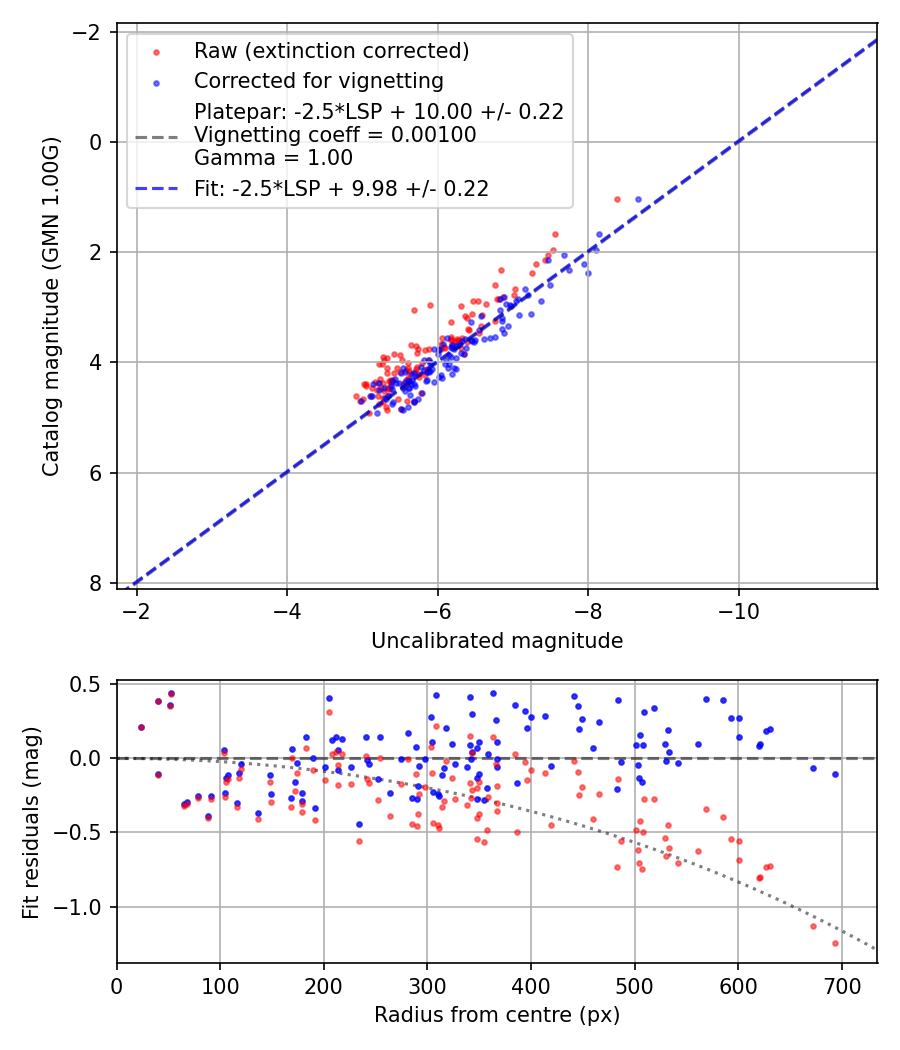 Photometry report