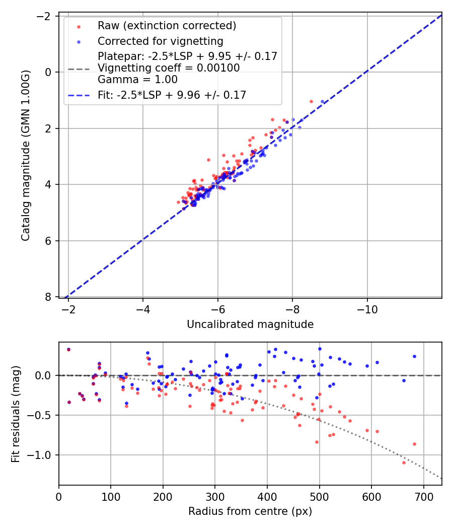 Photometry report