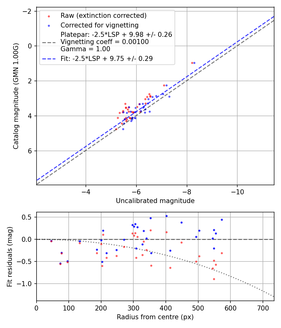 Photometry report