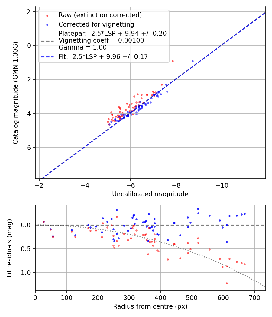 Photometry report