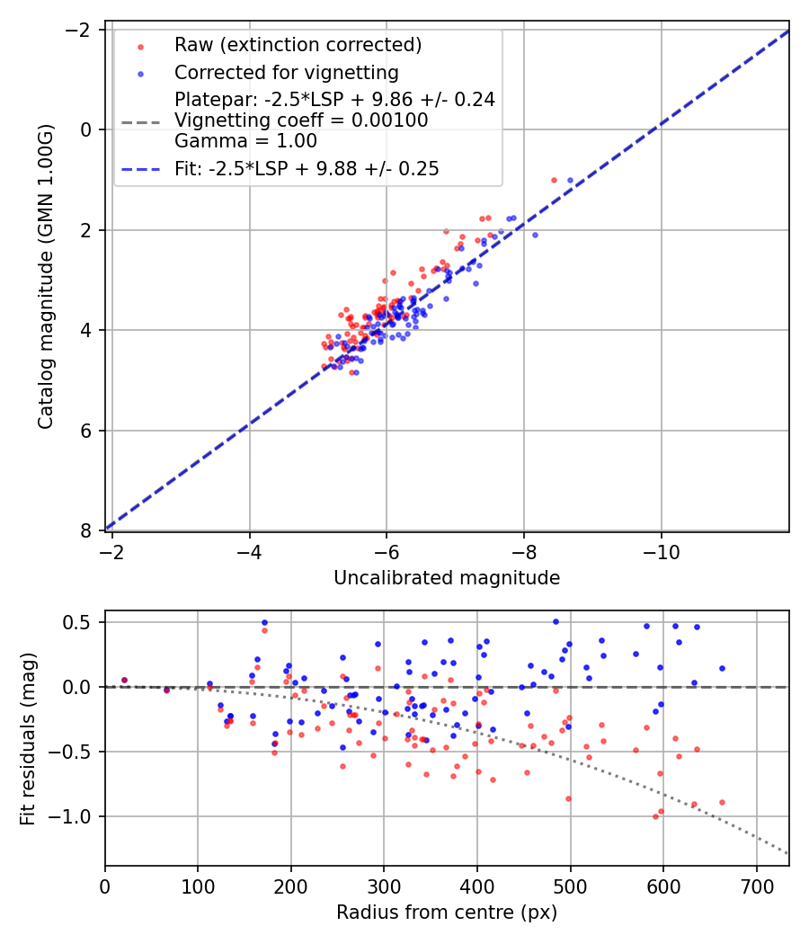 Photometry report
