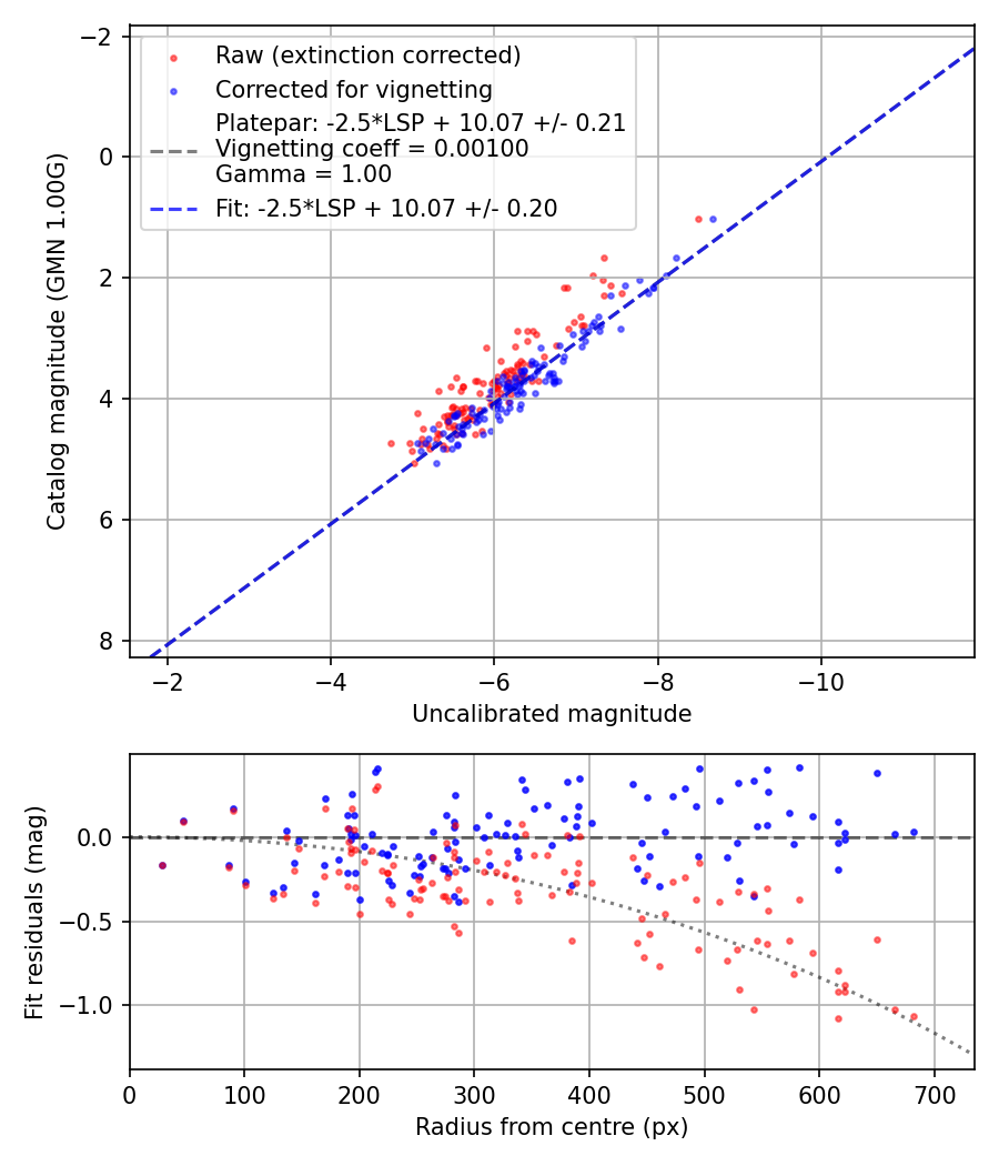 Photometry report