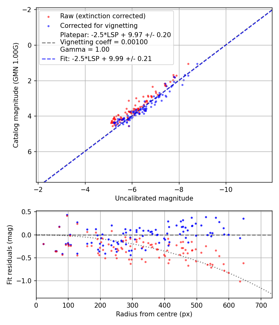 Photometry report