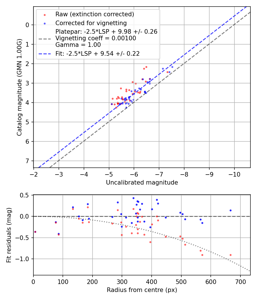 Photometry report