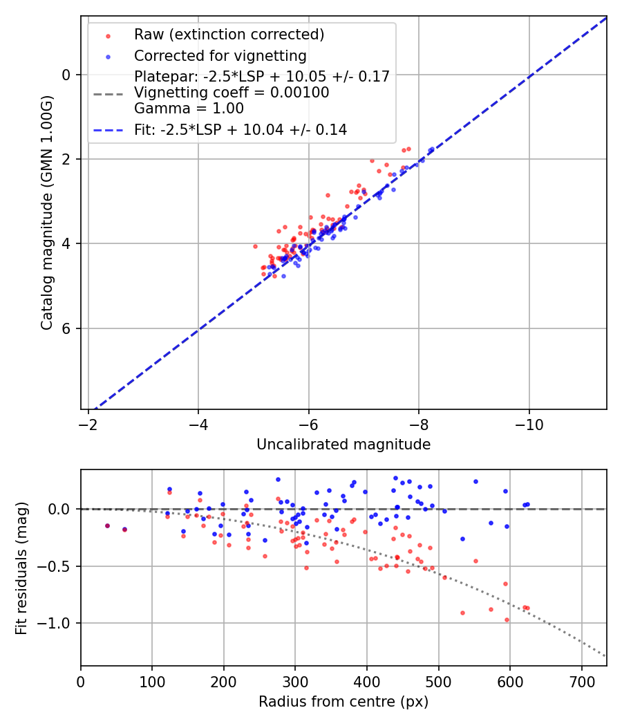Photometry report