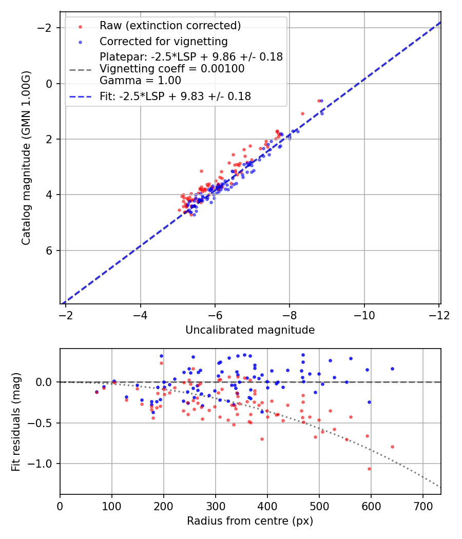Photometry report