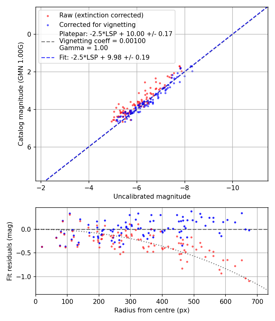 Photometry report