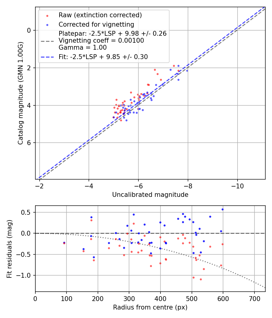Photometry report