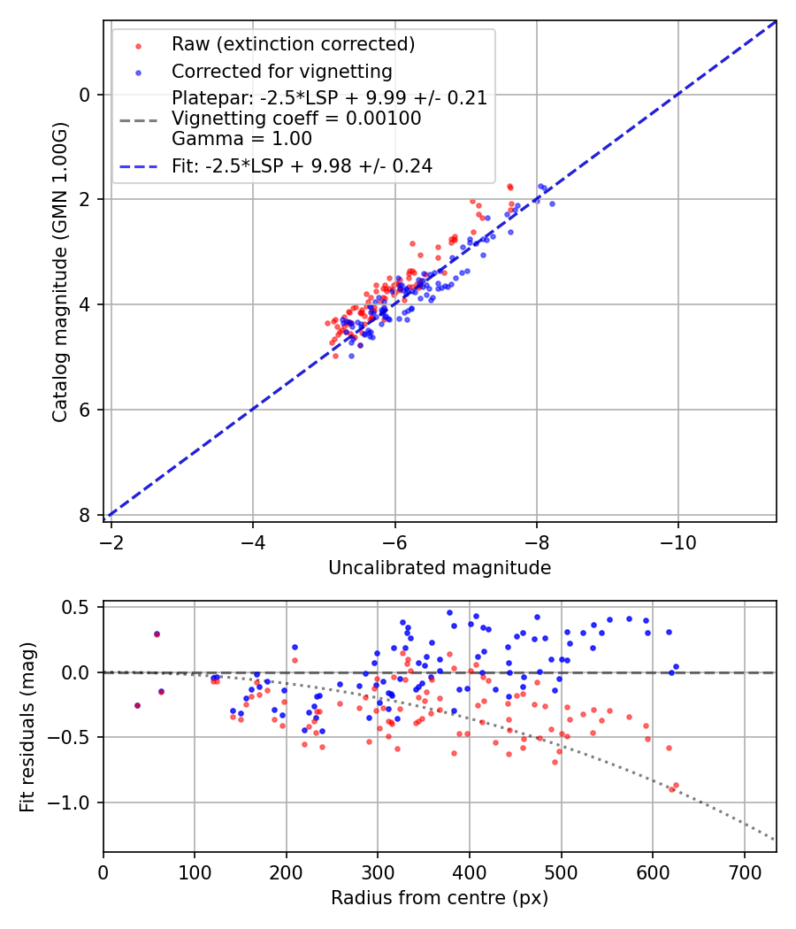 Photometry report
