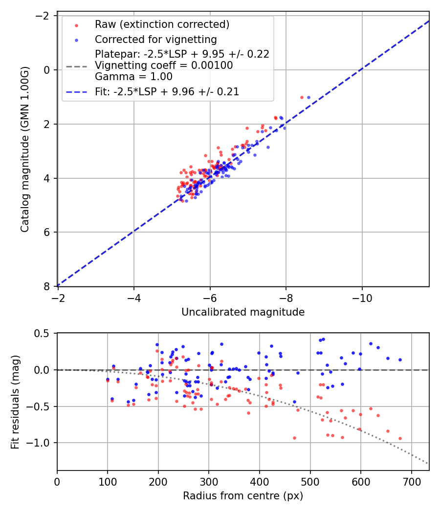Photometry report